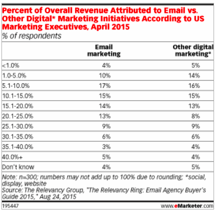 Porcentaje de la utilidad total atribuida al email contra otras iniciativas de marketing digital, de acuerdo a US MARKETING EXECUTIVES, abril 2015.