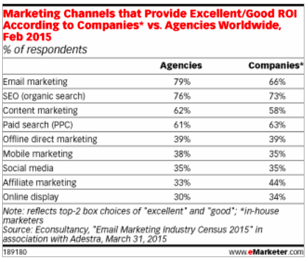Canales de marketing que proveen excelente o buen ROI de acuerdo al estudio Compañías vs Agencias a nivel global, en febrero 2015.