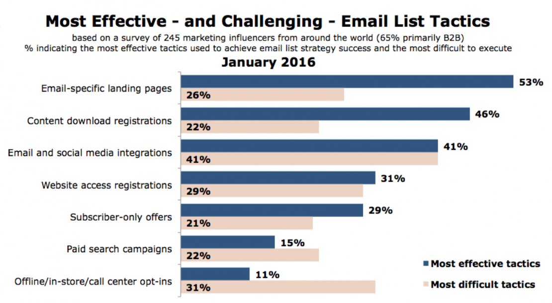 Gráfico por Ascend2 que revela las opiniones de un estudio en base al las consideradas estrategias de email marketing más difíciles VS las consideradas más efectivas 