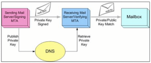 ¿Qué significa DKIM? Ilustración que detalla el proceso del registro DKIM
