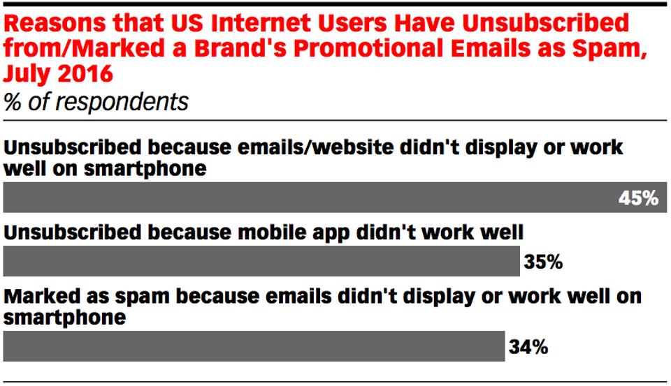 Gráfico por eMarketer: razones principales por las que un usuario pudiera cancelar la suscripción de los correos electrónicos promocionales, según estudio.