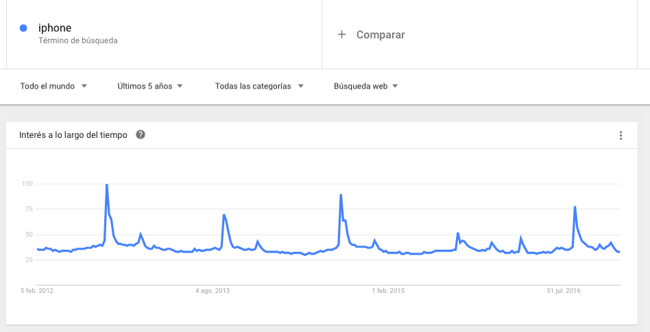 Ejemplo de resultados de tendencias de búsquedas en Google sobre el término "iphone" 