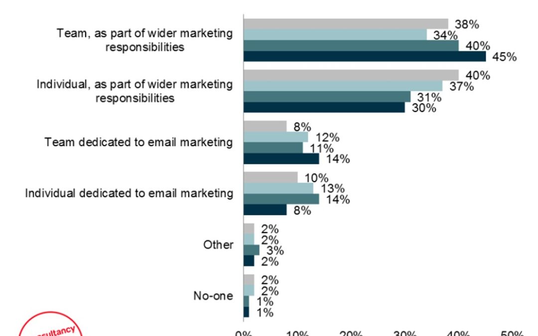 Estadísticas desde Econsultancy, año 2017. Se remarca que el email marketing ahora es una responsabilidad de «todos» en la empresa.