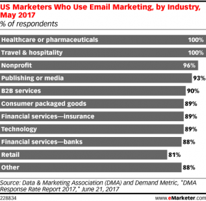 Reporte que indica la ponderación de uso sobre el e-mail marketing como herramienta en diversas industrias en EUA