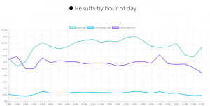 Estadísticas de GetResponse: las 4PM es la mejora para el envío de campañas de mailing